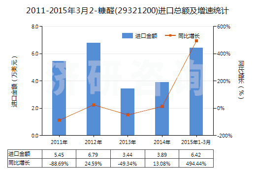 2011-2015年3月2-糠醛(29321200)進口總額及增速統(tǒng)計